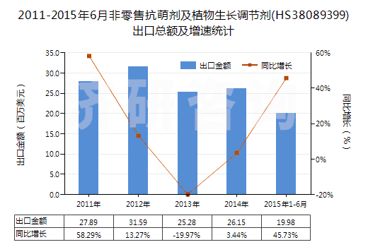 2011-2015年6月非零售抗萌劑及植物生長(zhǎng)調(diào)節(jié)劑(HS38089399)出口總額及增速統(tǒng)計(jì)